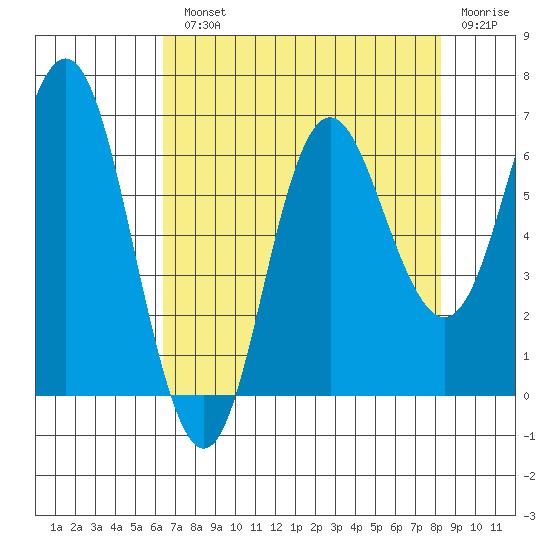 Neah Bay tide chart for Monday, August 23, 2021