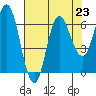 Neah Bay tide chart for Monday, August 23, 2021