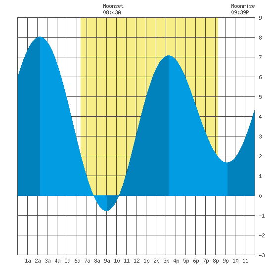 Neah Bay tide chart for Tuesday, August 24, 2021