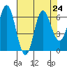 Neah Bay tide chart for Tuesday, August 24, 2021