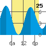 Neah Bay tide chart for Wednesday, August 25, 2021