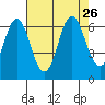 Neah Bay tide chart for Thursday, August 26, 2021