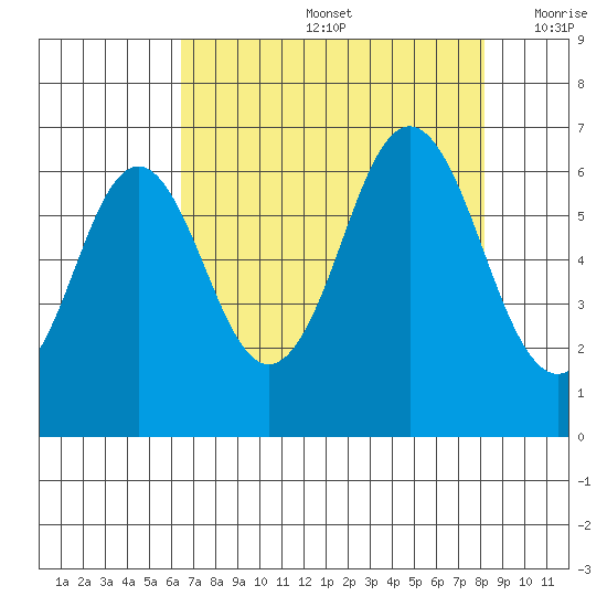 Neah Bay tide chart for Friday, August 27, 2021