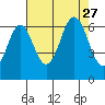 Neah Bay tide chart for Friday, August 27, 2021