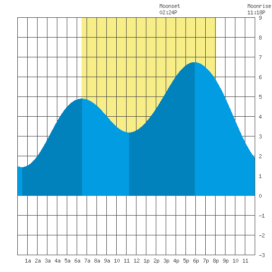 Neah Bay tide chart for Sunday, August 29, 2021