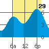 Neah Bay tide chart for Sunday, August 29, 2021