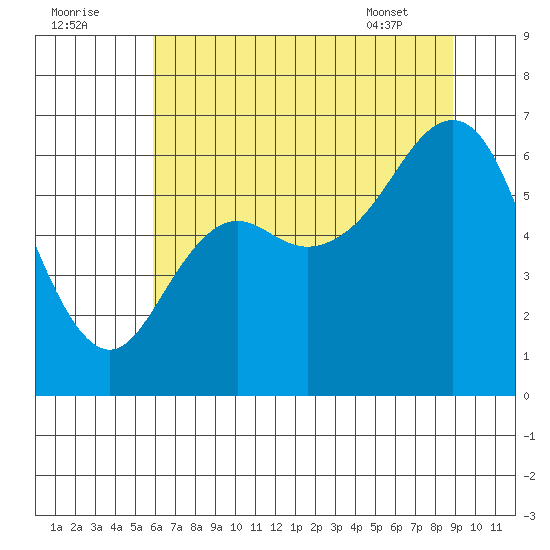 Neah Bay tide chart for Monday, August 2, 2021