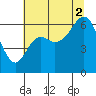 Neah Bay tide chart for Monday, August 2, 2021