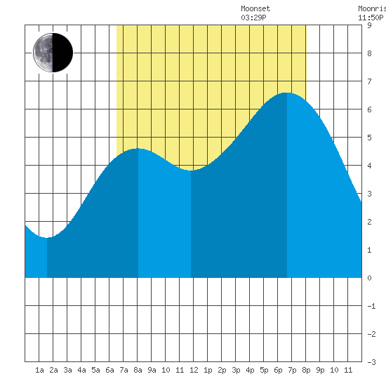 Neah Bay tide chart for Monday, August 30, 2021