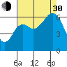 Neah Bay tide chart for Monday, August 30, 2021