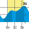Neah Bay tide chart for Tuesday, August 31, 2021