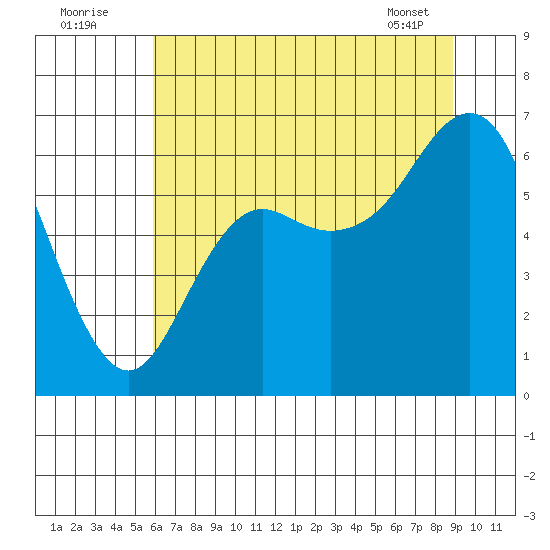 Neah Bay tide chart for Tuesday, August 3, 2021