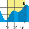 Neah Bay tide chart for Tuesday, August 3, 2021