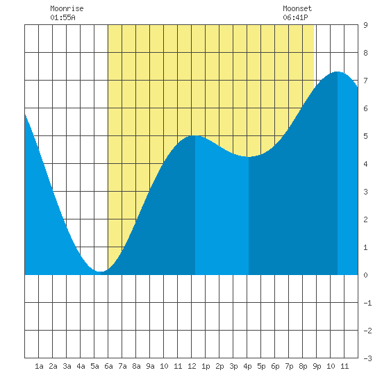 Neah Bay tide chart for Wednesday, August 4, 2021