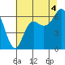 Neah Bay tide chart for Wednesday, August 4, 2021