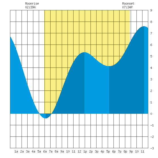 Neah Bay tide chart for Thursday, August 5, 2021