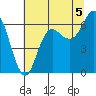 Neah Bay tide chart for Thursday, August 5, 2021