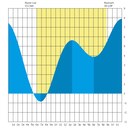 Neah Bay tide chart for Friday, August 6, 2021