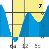 Neah Bay tide chart for Saturday, August 7, 2021