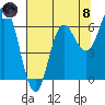 Neah Bay tide chart for Sunday, August 8, 2021