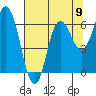 Neah Bay tide chart for Monday, August 9, 2021