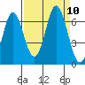 Neah Bay tide chart for Friday, September 10, 2021