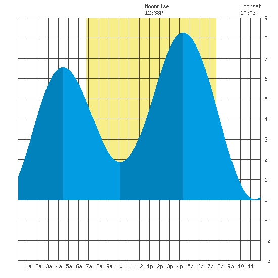 Neah Bay tide chart for Saturday, September 11, 2021