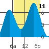 Neah Bay tide chart for Saturday, September 11, 2021