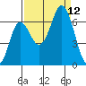 Neah Bay tide chart for Sunday, September 12, 2021