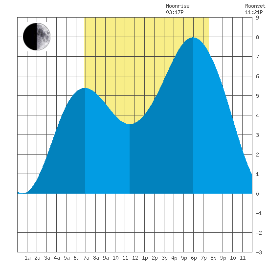 Neah Bay tide chart for Monday, September 13, 2021