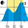 Neah Bay tide chart for Monday, September 13, 2021