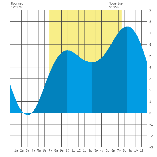 Neah Bay tide chart for Wednesday, September 15, 2021