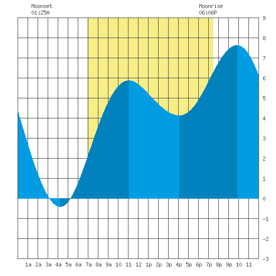 Neah Bay tide chart for Thursday, September 16, 2021
