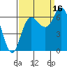 Neah Bay tide chart for Thursday, September 16, 2021