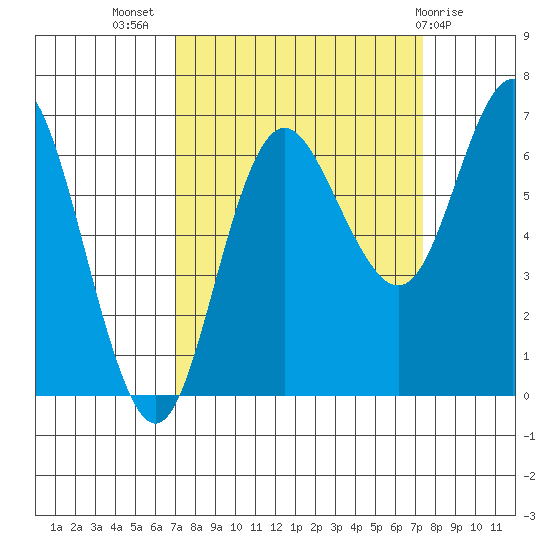 Neah Bay tide chart for Saturday, September 18, 2021