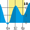 Neah Bay tide chart for Saturday, September 18, 2021