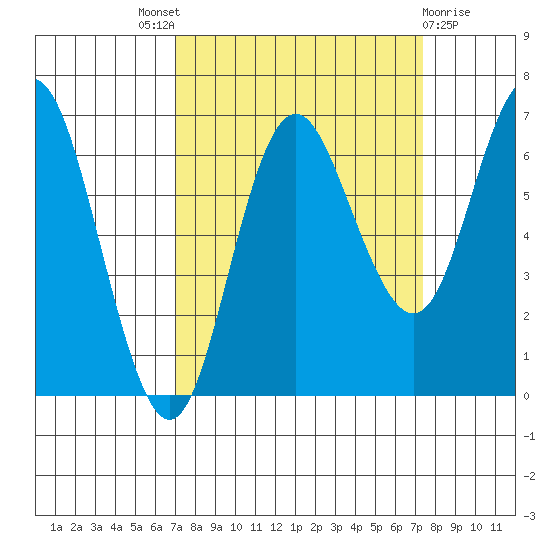Neah Bay tide chart for Sunday, September 19, 2021