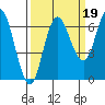 Neah Bay tide chart for Sunday, September 19, 2021