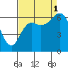 Neah Bay tide chart for Wednesday, September 1, 2021