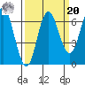 Neah Bay tide chart for Monday, September 20, 2021