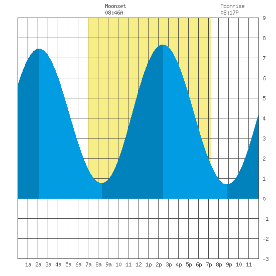 Neah Bay tide chart for Wednesday, September 22, 2021