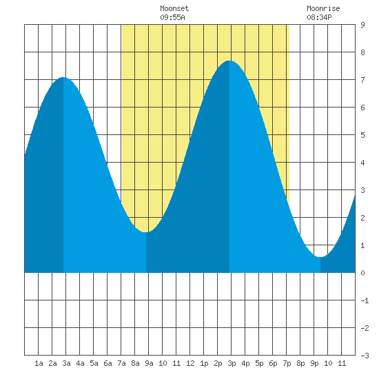 Neah Bay tide chart for Thursday, September 23, 2021