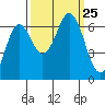 Neah Bay tide chart for Saturday, September 25, 2021