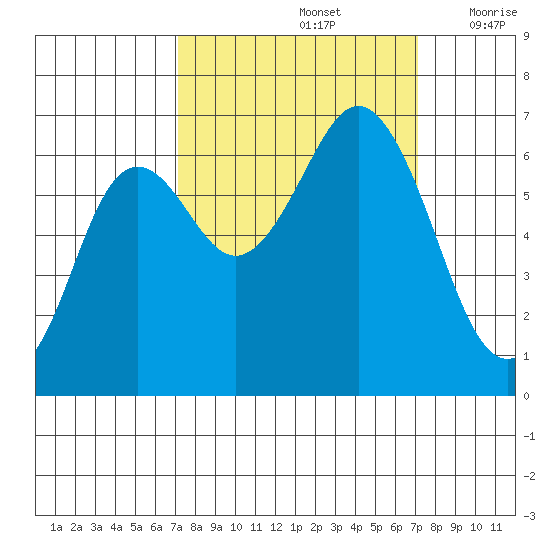 Neah Bay tide chart for Sunday, September 26, 2021