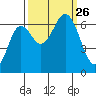 Neah Bay tide chart for Sunday, September 26, 2021