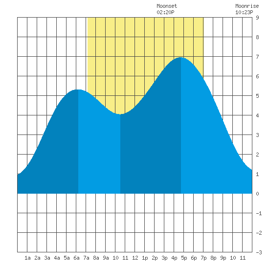 Neah Bay tide chart for Monday, September 27, 2021