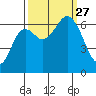 Neah Bay tide chart for Monday, September 27, 2021