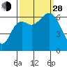 Neah Bay tide chart for Tuesday, September 28, 2021