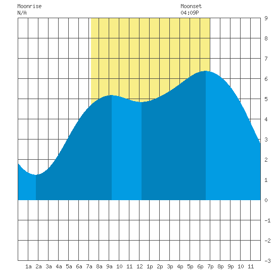 Neah Bay tide chart for Wednesday, September 29, 2021