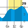 Neah Bay tide chart for Wednesday, September 29, 2021
